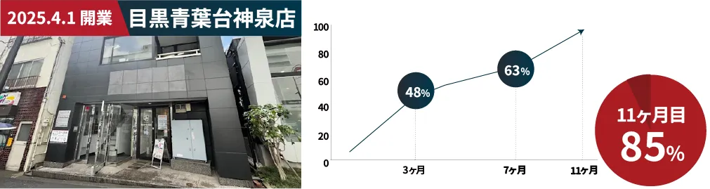 スペラボ目黒青葉台神泉点 11ヶ月目85%