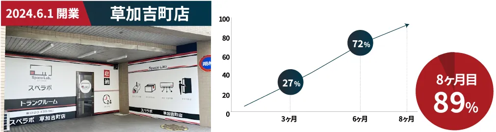 スペラボ草加吉町店 8ヶ月目89%