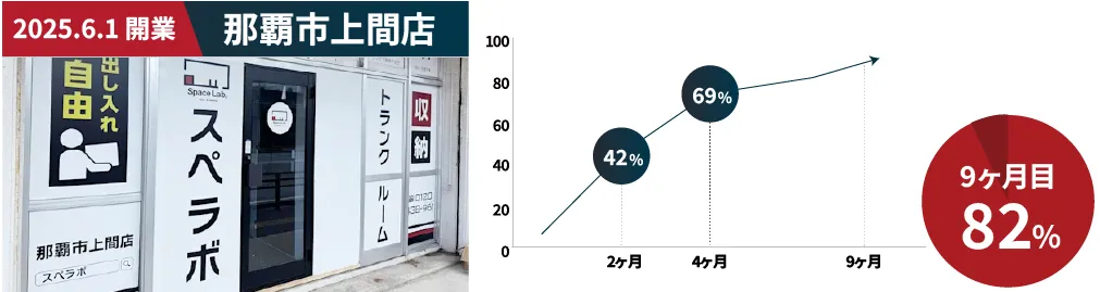 スペラボ那覇市上間店 9ヶ月目82%