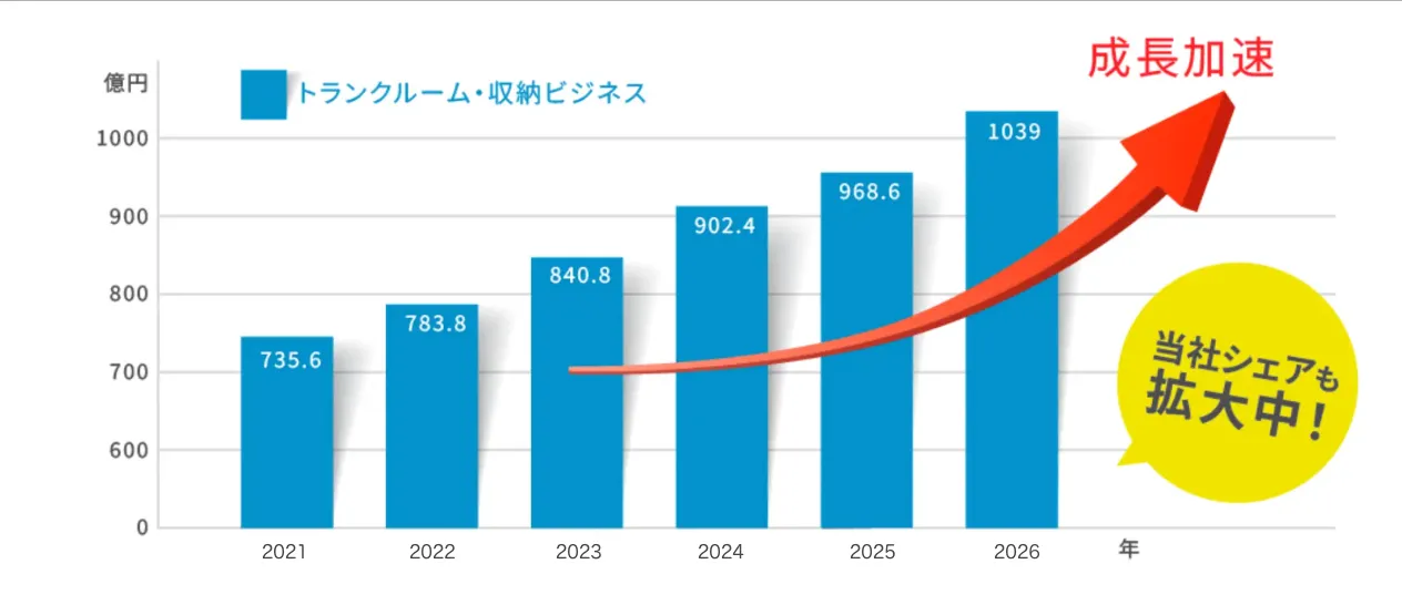 当社シェアも拡大中！